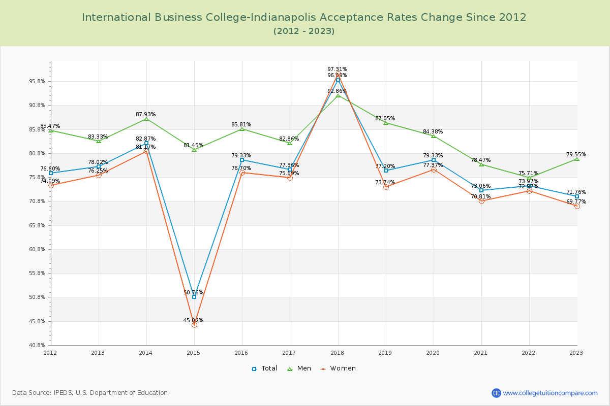International Business College-Indianapolis Acceptance Rate Changes Chart