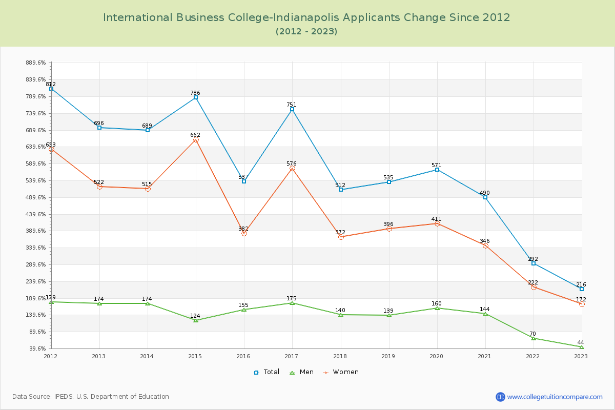 International Business College-Indianapolis Number of Applicants Changes Chart