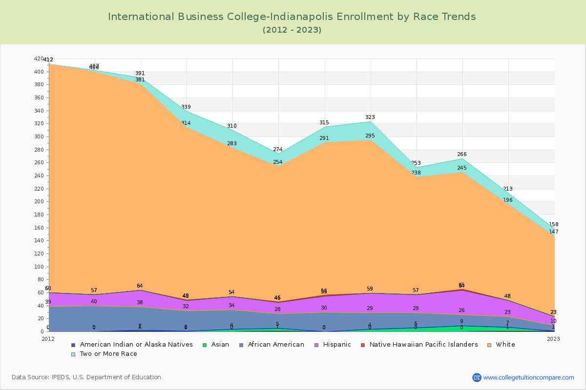 International Business College-Indianapolis Enrollment by Race Trends Chart