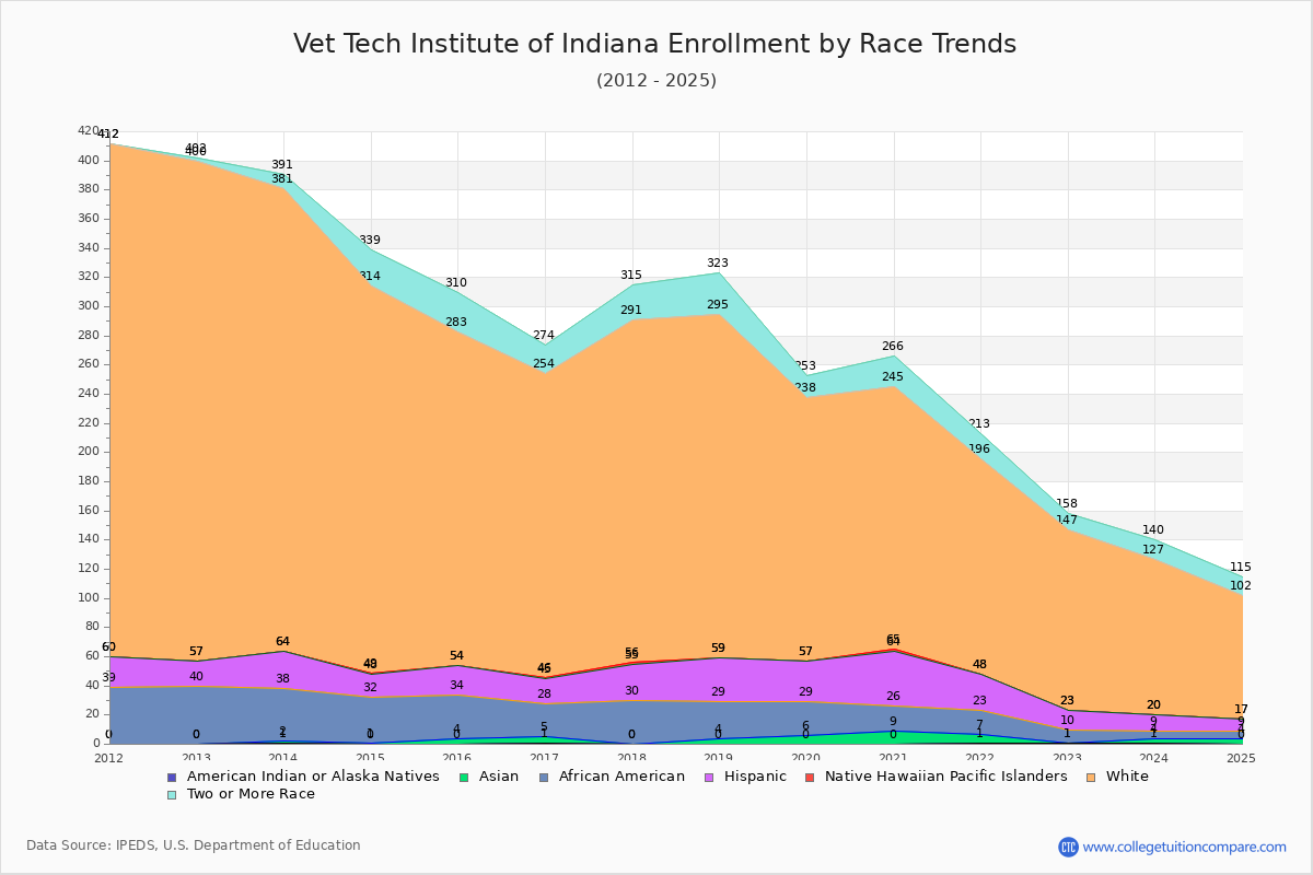 Vet Tech Institute of Indiana Enrollment by Race Trends Chart