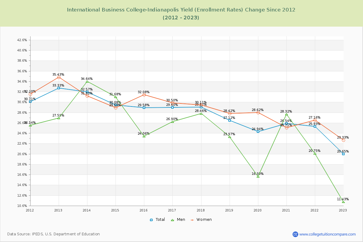 International Business College-Indianapolis Yield (Enrollment Rate) Changes Chart