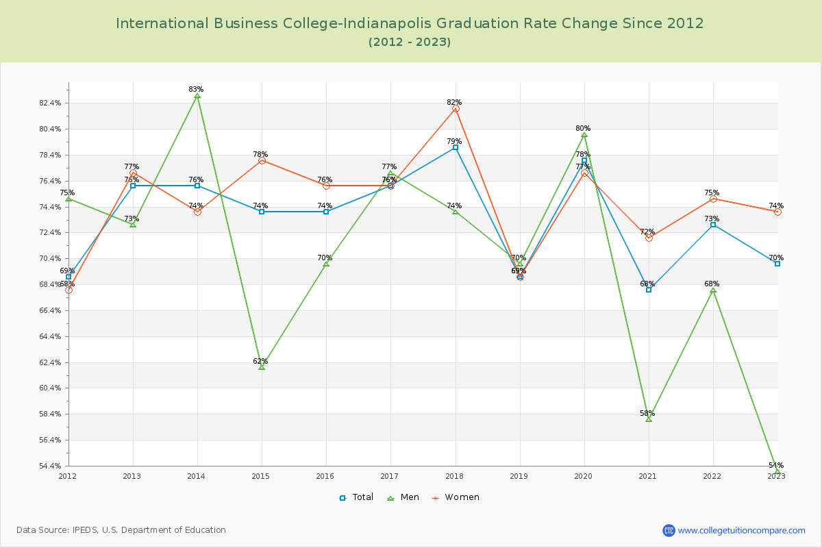 International Business College-Indianapolis Graduation Rate Changes Chart