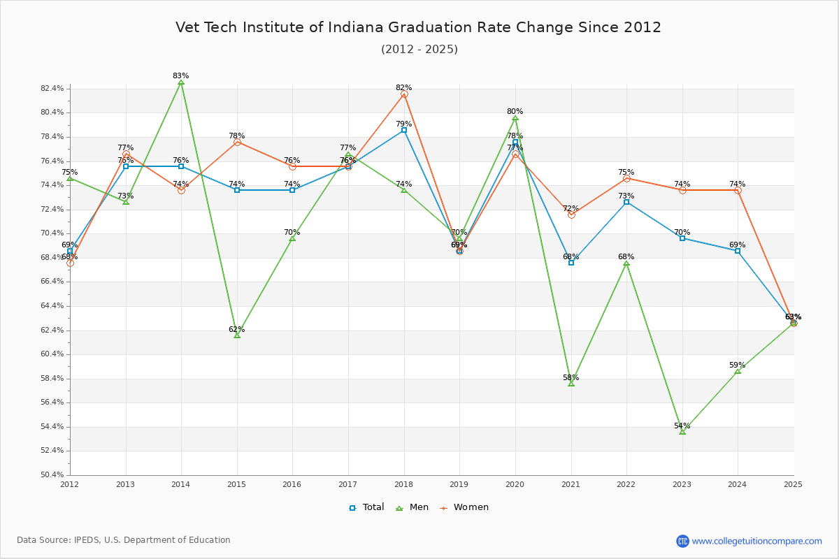 Vet Tech Institute of Indiana Graduation Rate Changes Chart