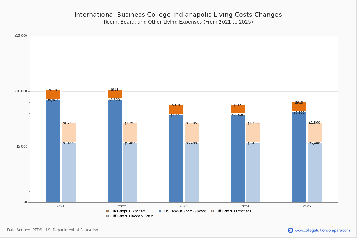 International Business CollegeIndianapolis Tuition & Fees, Net Price