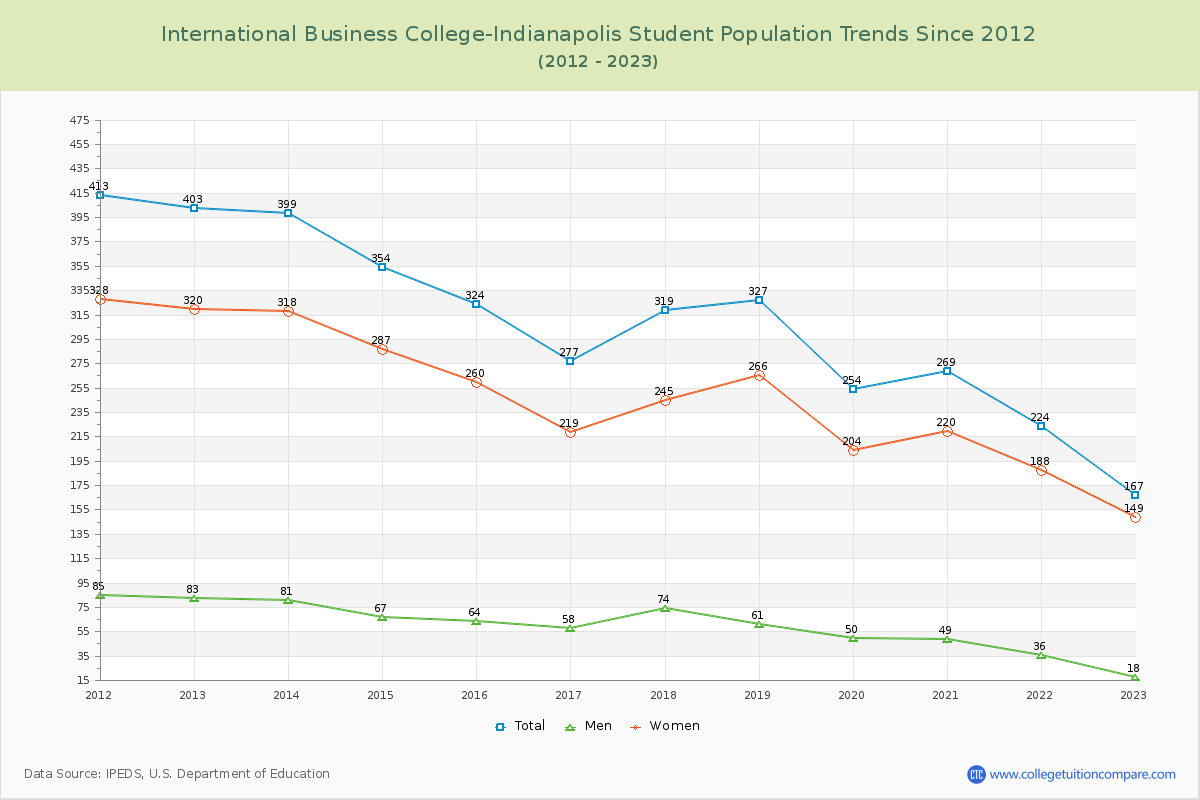 International Business College-Indianapolis Enrollment Trends Chart