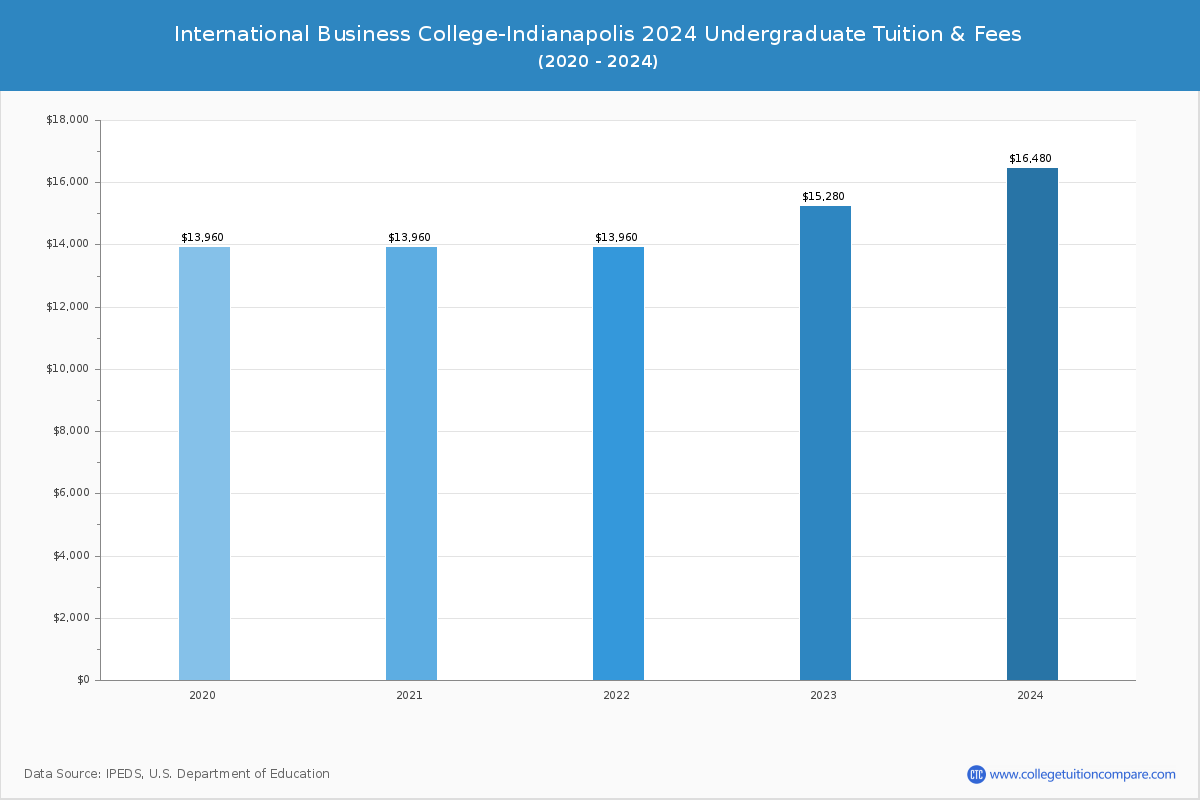 International Business College-Indianapolis - Undergraduate Tuition Chart