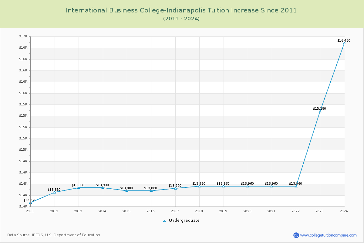 International Business College-Indianapolis Tuition & Fees Changes Chart