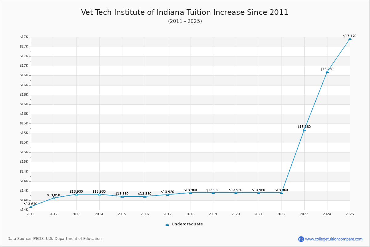 Vet Tech Institute of Indiana Tuition & Fees Changes Chart