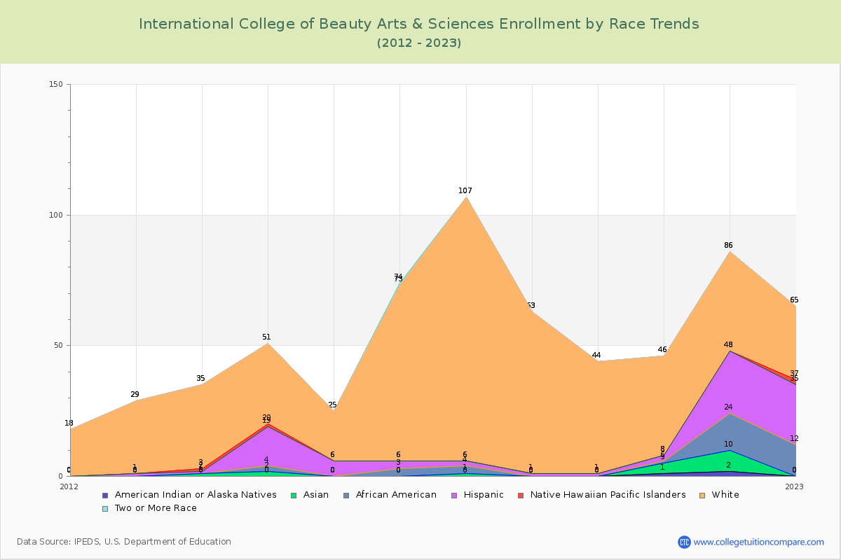 International College of Beauty Arts & Sciences Enrollment by Race Trends Chart