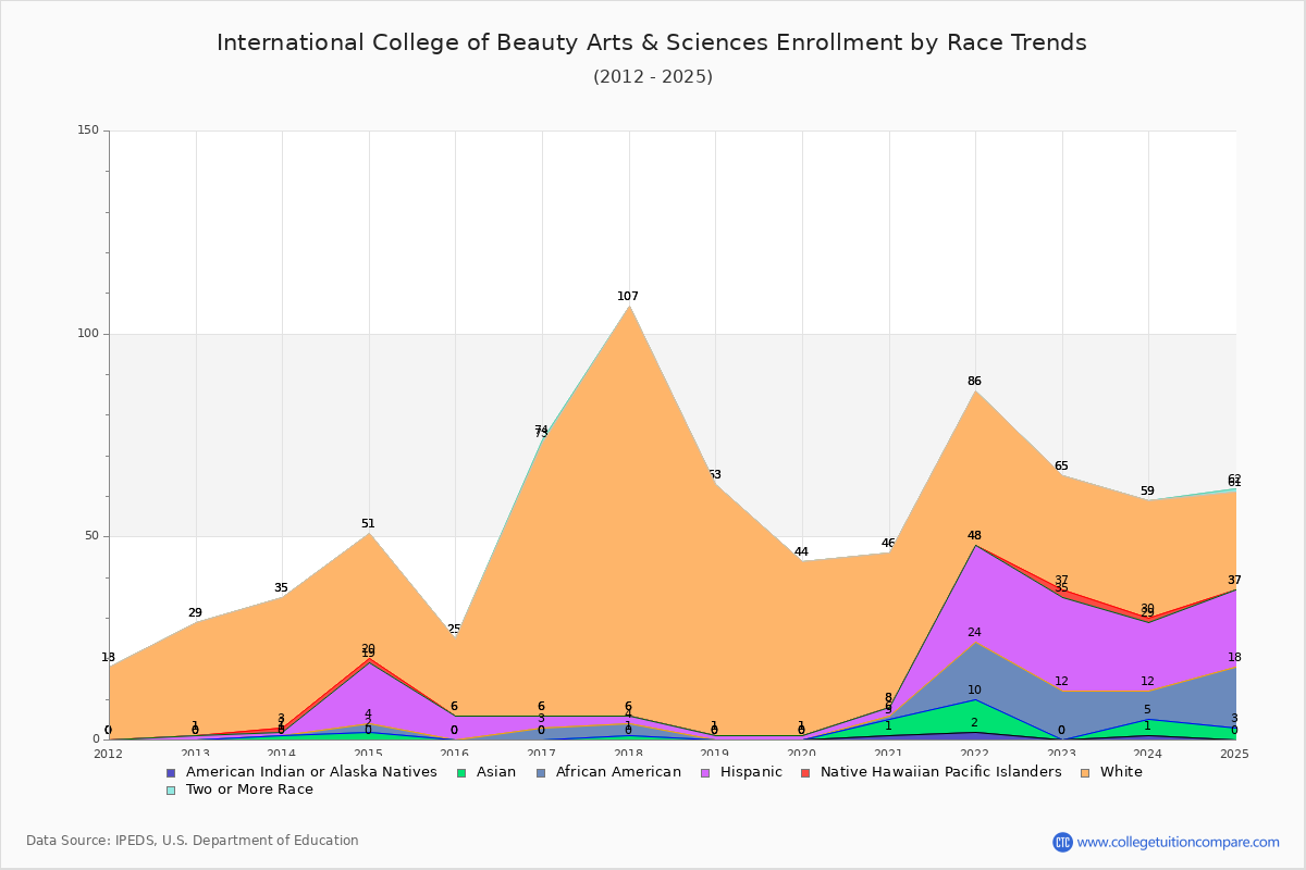 International College of Beauty Arts & Sciences Enrollment by Race Trends Chart