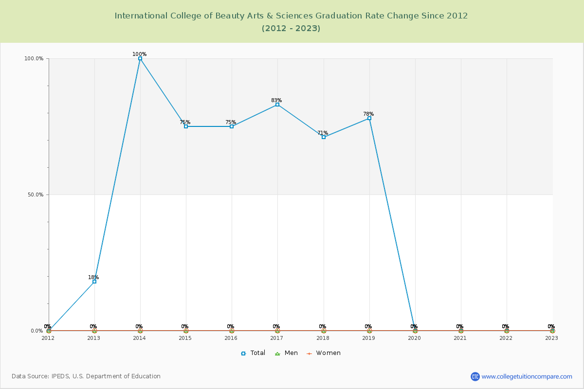 International College of Beauty Arts & Sciences Graduation Rate Changes Chart