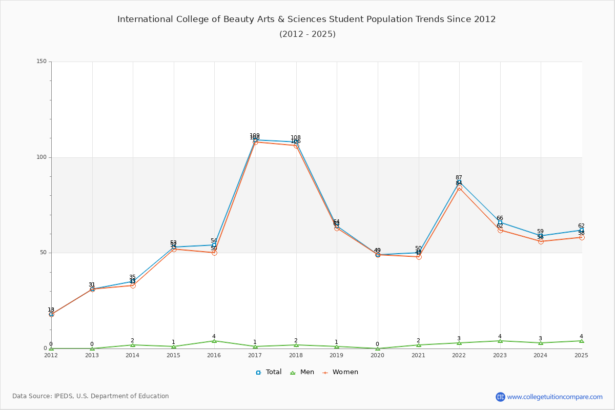 International College of Beauty Arts & Sciences Enrollment Trends Chart