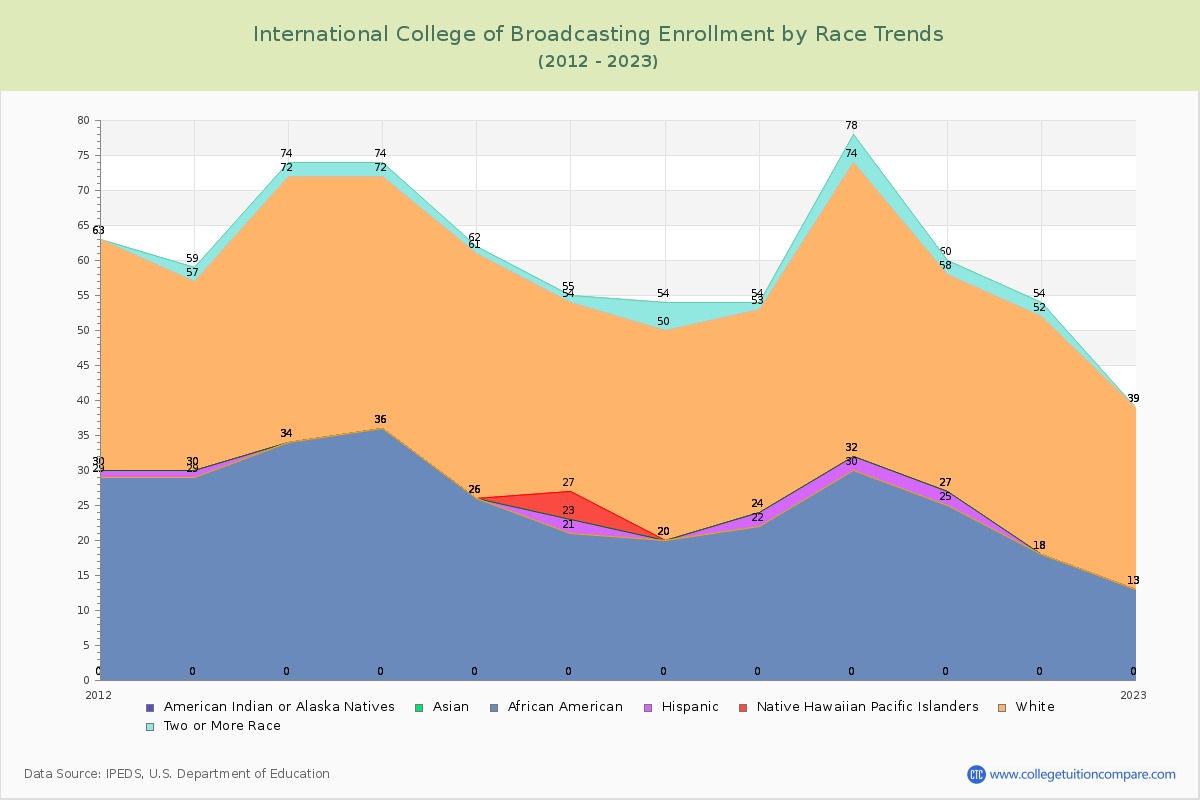 International College of Broadcasting Enrollment by Race Trends Chart