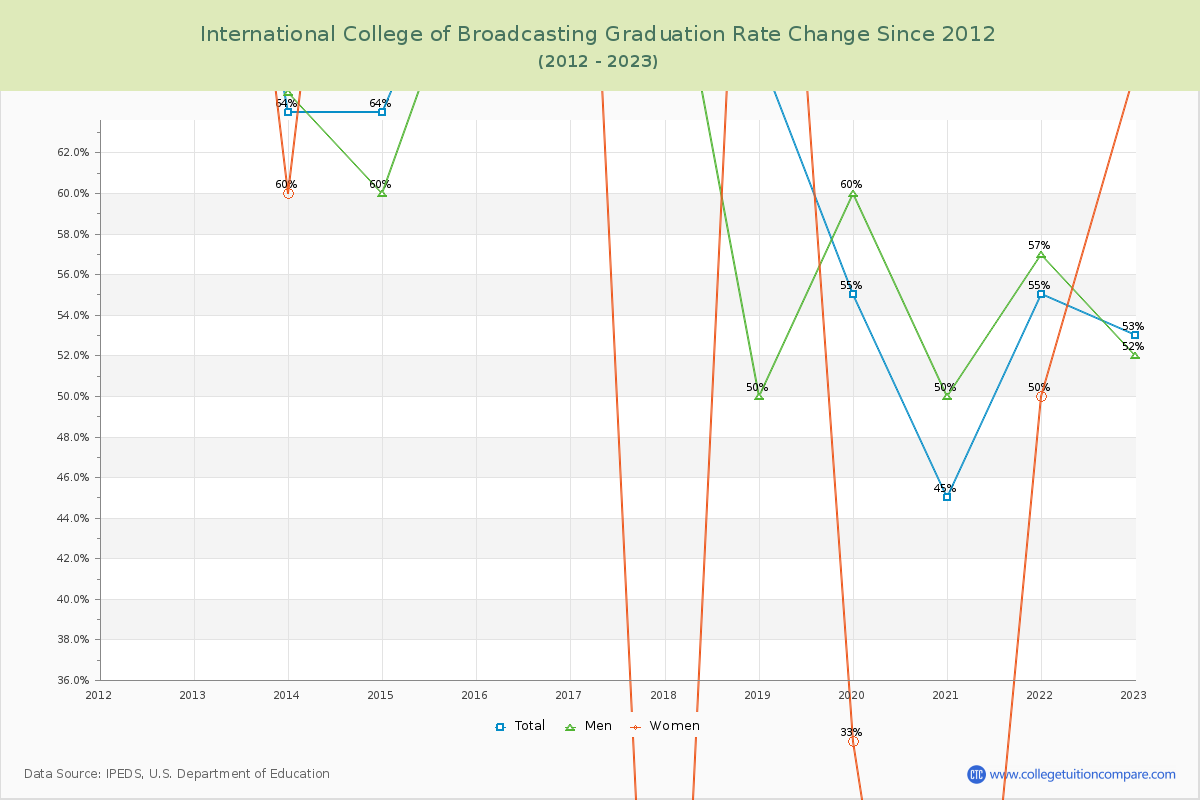 International College of Broadcasting Graduation Rate Changes Chart