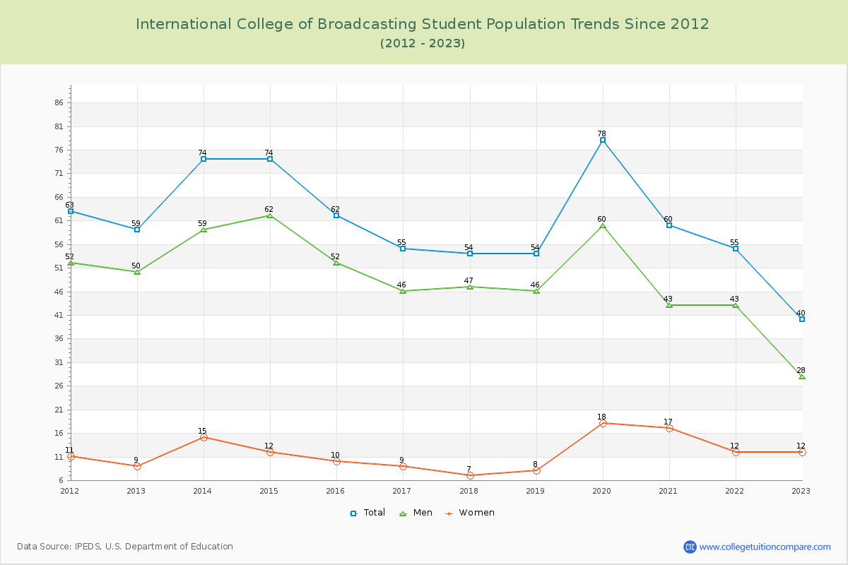 International College of Broadcasting Enrollment Trends Chart