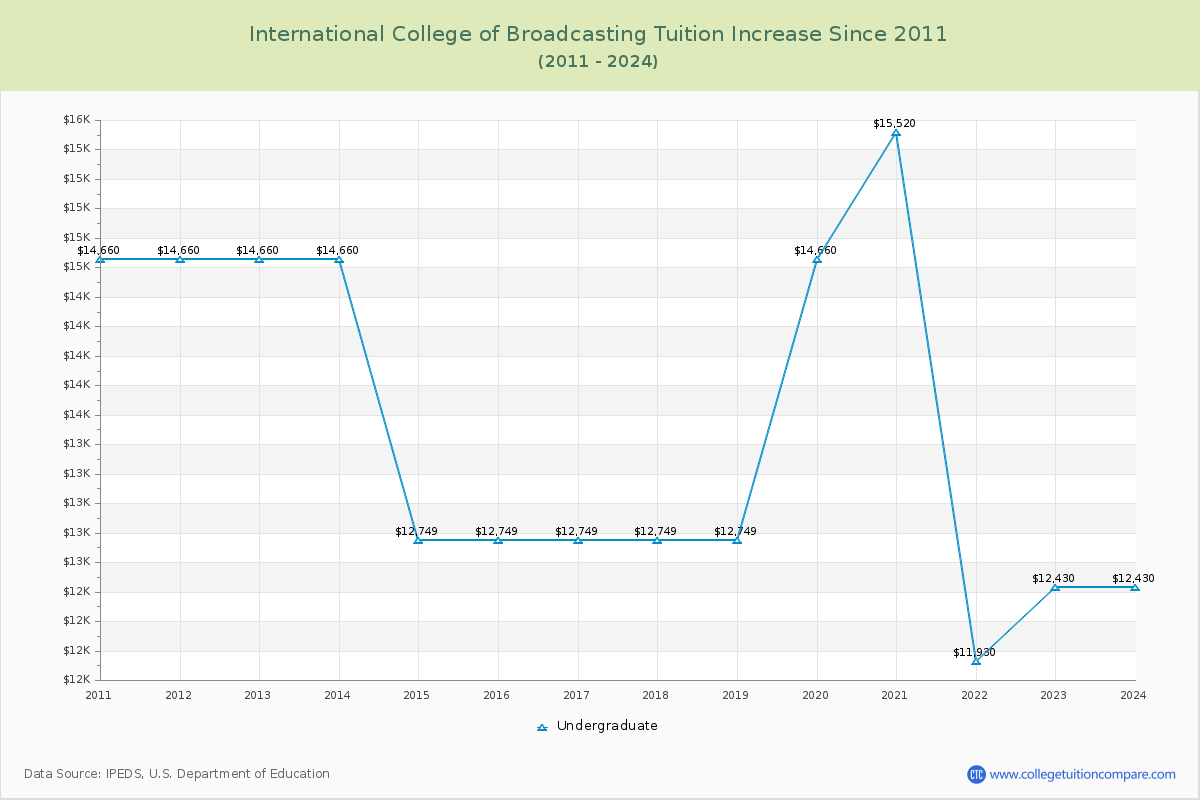 International College of Broadcasting Tuition & Fees Changes Chart