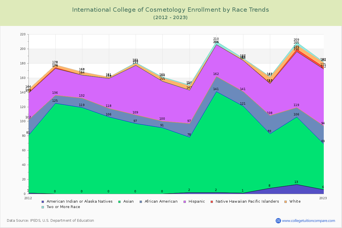 International College of Cosmetology Enrollment by Race Trends Chart