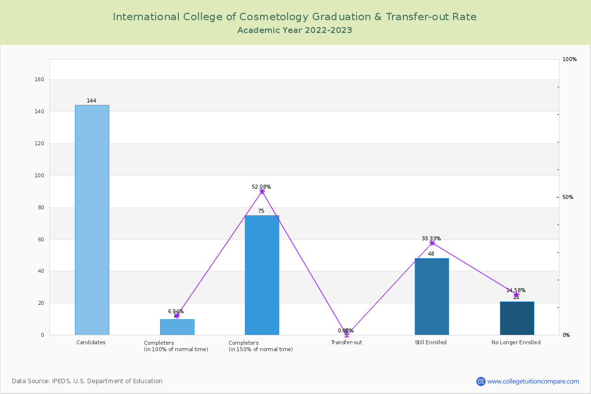 International College of Cosmetology graduate rate