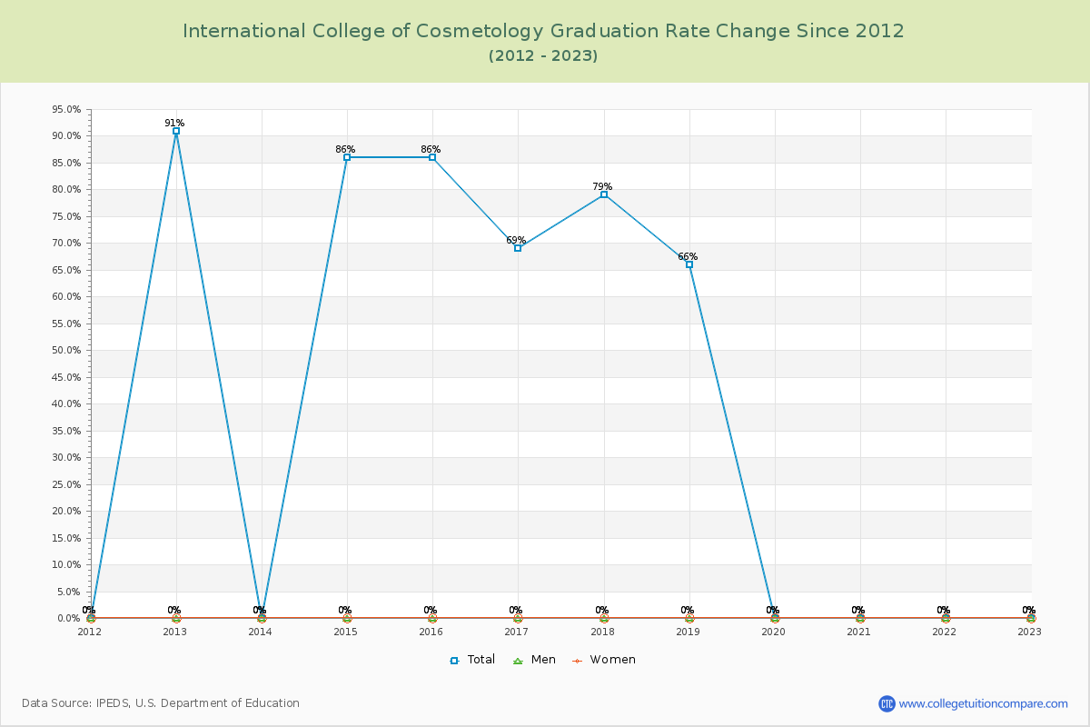 International College of Cosmetology Graduation Rate Changes Chart
