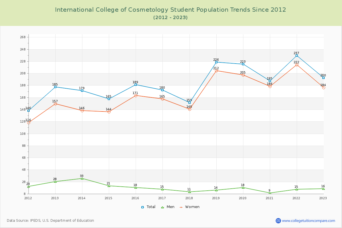 International College of Cosmetology Enrollment Trends Chart
