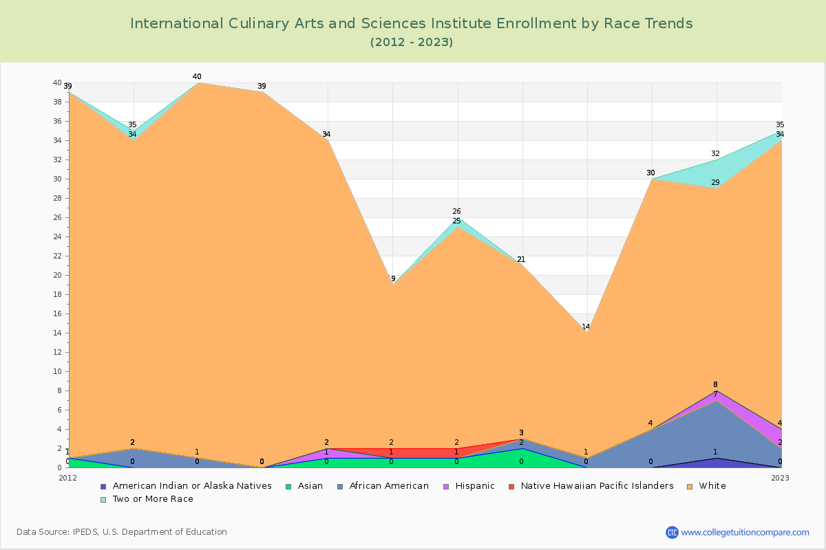 International Culinary Arts and Sciences Institute Enrollment by Race Trends Chart