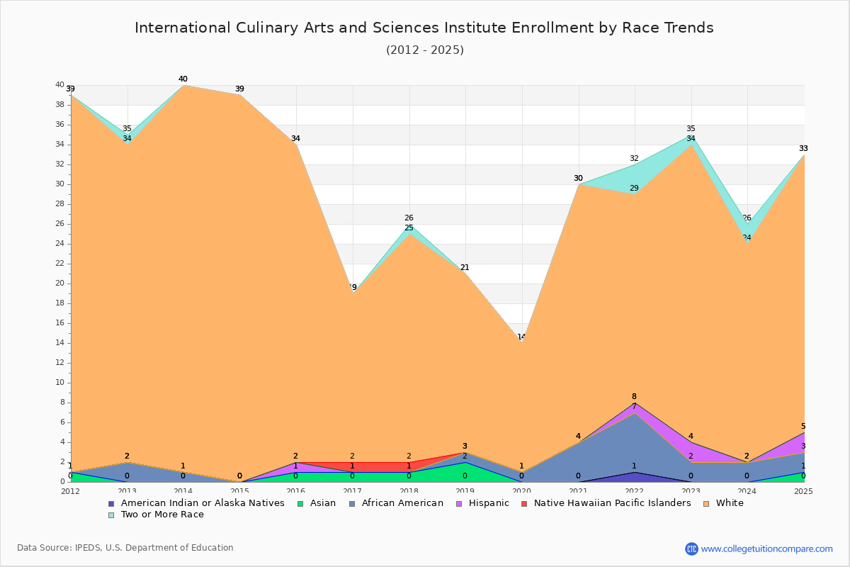 International Culinary Arts and Sciences Institute Enrollment by Race Trends Chart