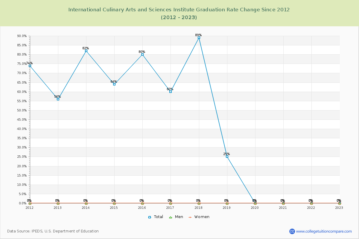 International Culinary Arts and Sciences Institute Graduation Rate Changes Chart