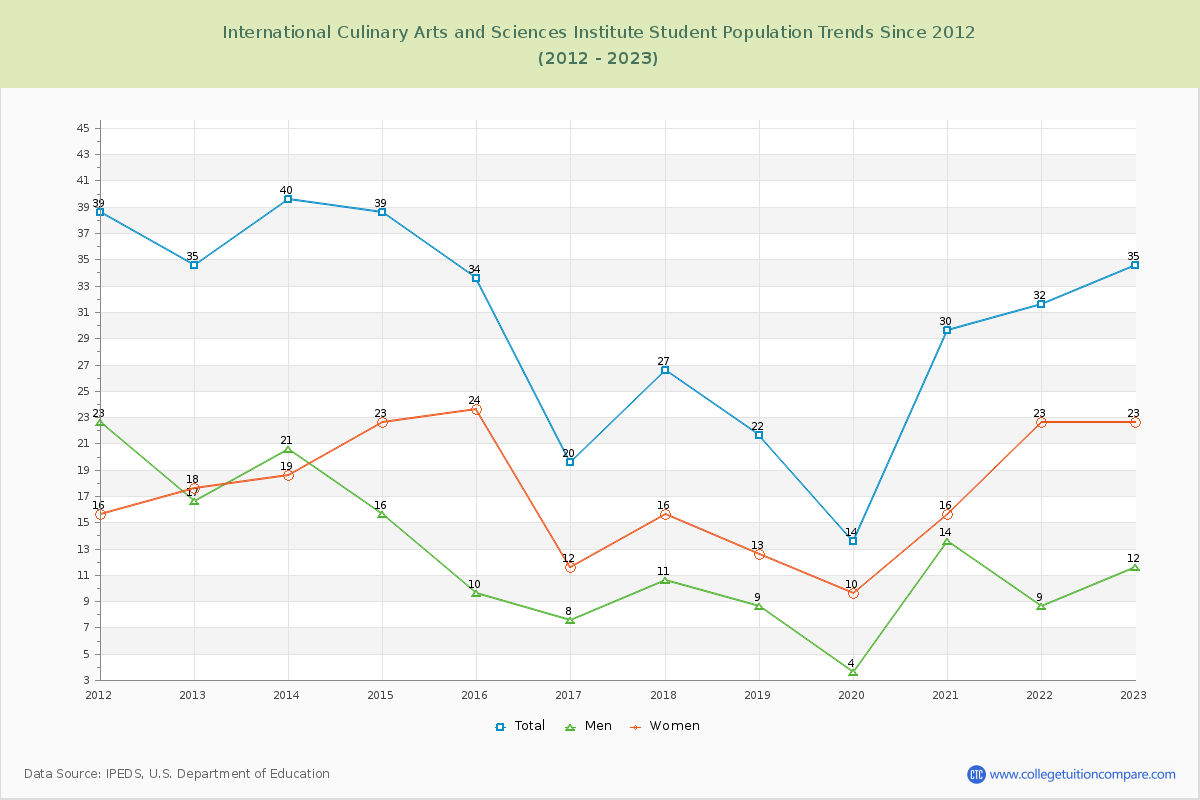 International Culinary Arts and Sciences Institute Enrollment Trends Chart