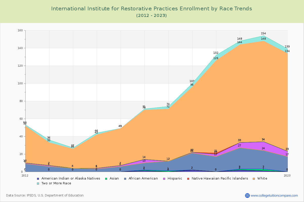 International Institute for Restorative Practices Enrollment by Race Trends Chart