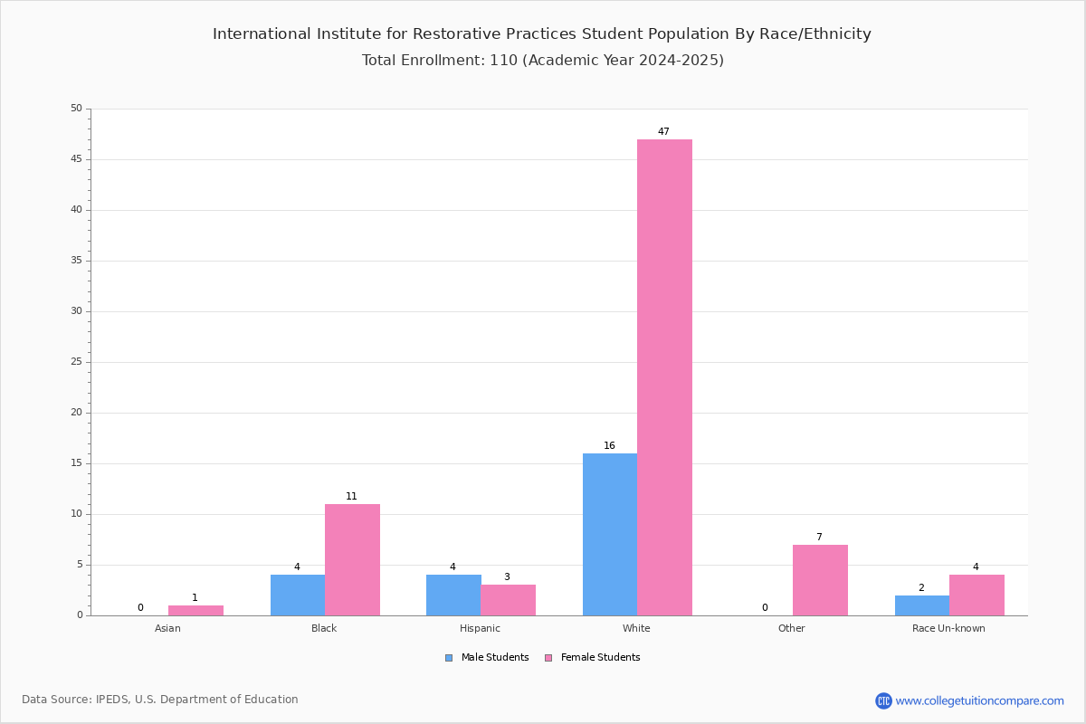 International Institute For Restorative Practices Student Population
