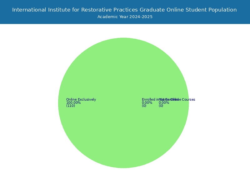 International Institute for Restorative Practices Student Population