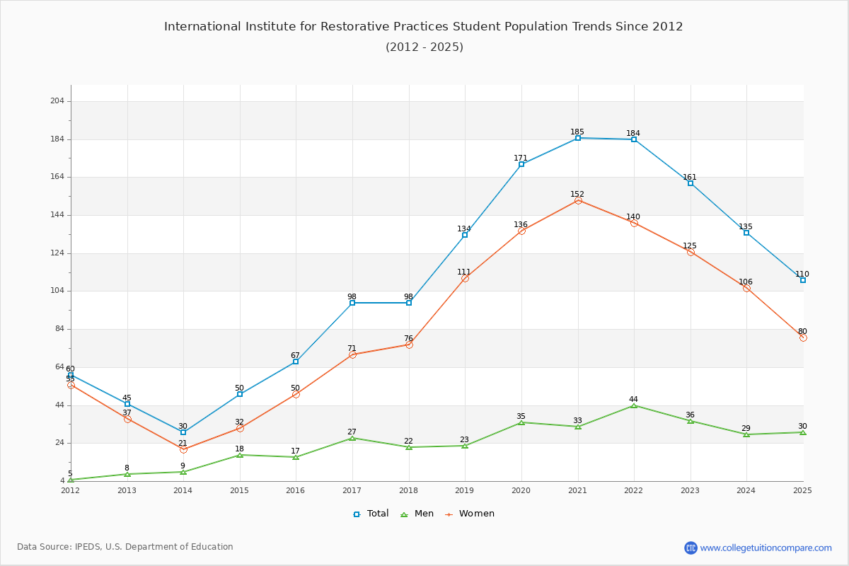 International Institute for Restorative Practices Enrollment Trends Chart