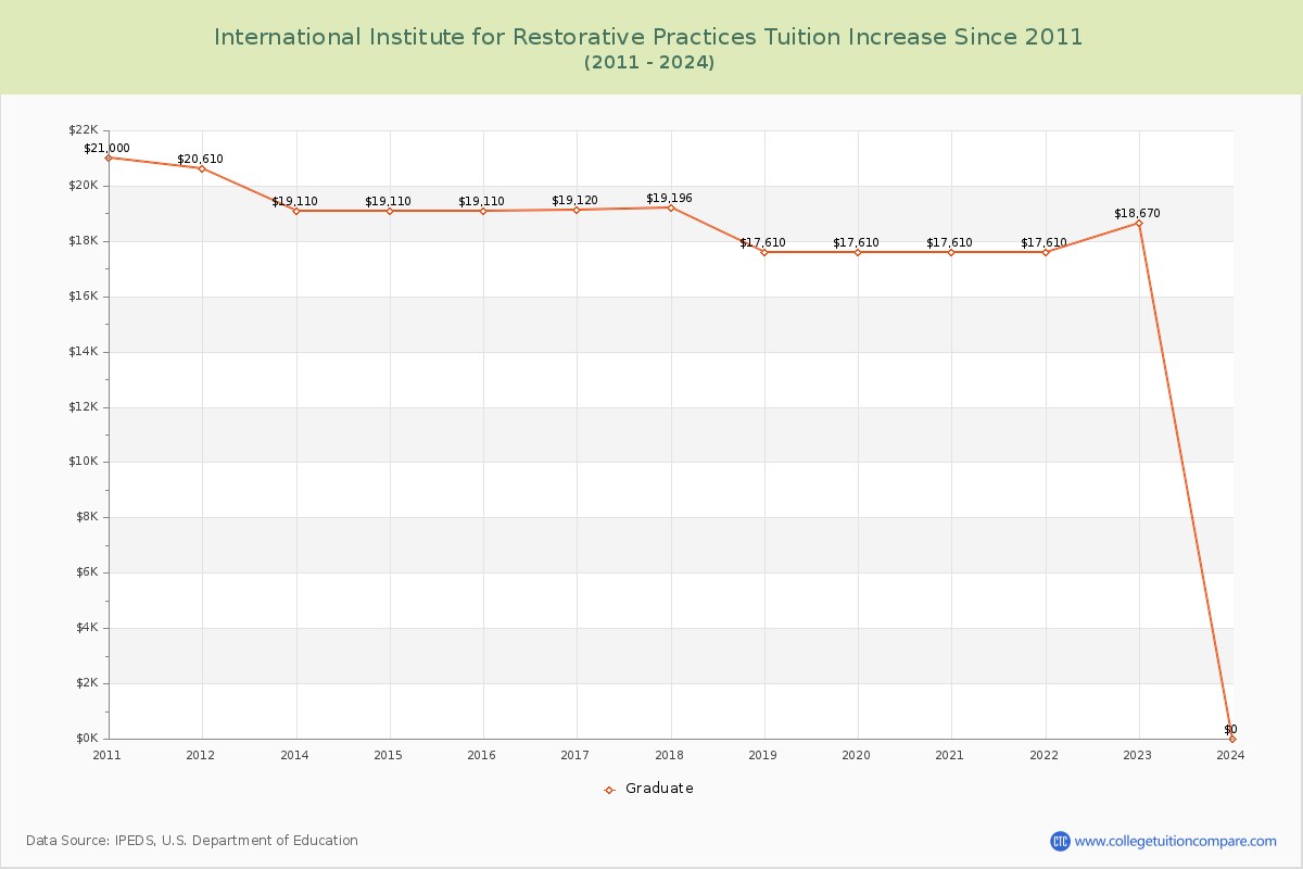 International Institute for Restorative Practices Tuition & Fees Changes Chart