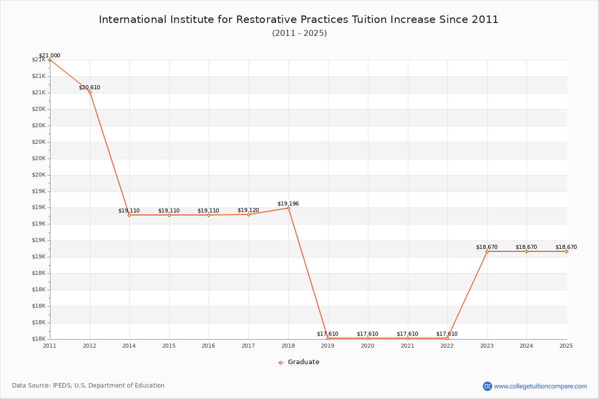International Institute for Restorative Practices Tuition & Fees Changes Chart