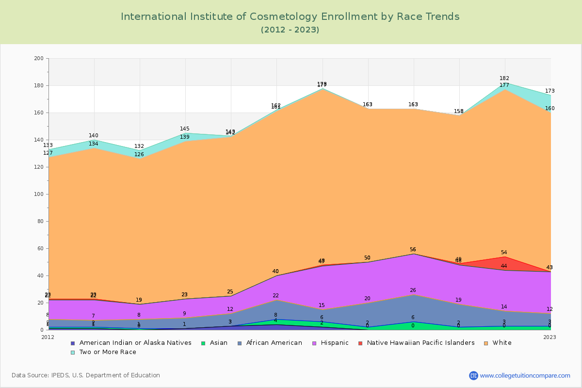 International Institute of Cosmetology Enrollment by Race Trends Chart