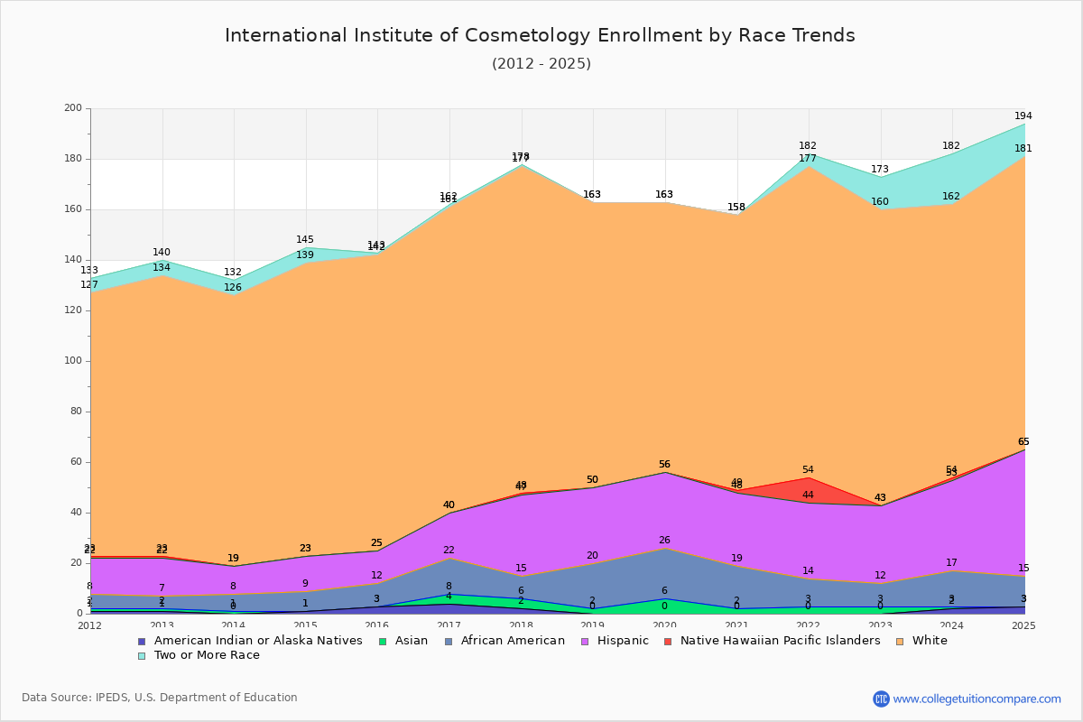 International Institute of Cosmetology Enrollment by Race Trends Chart