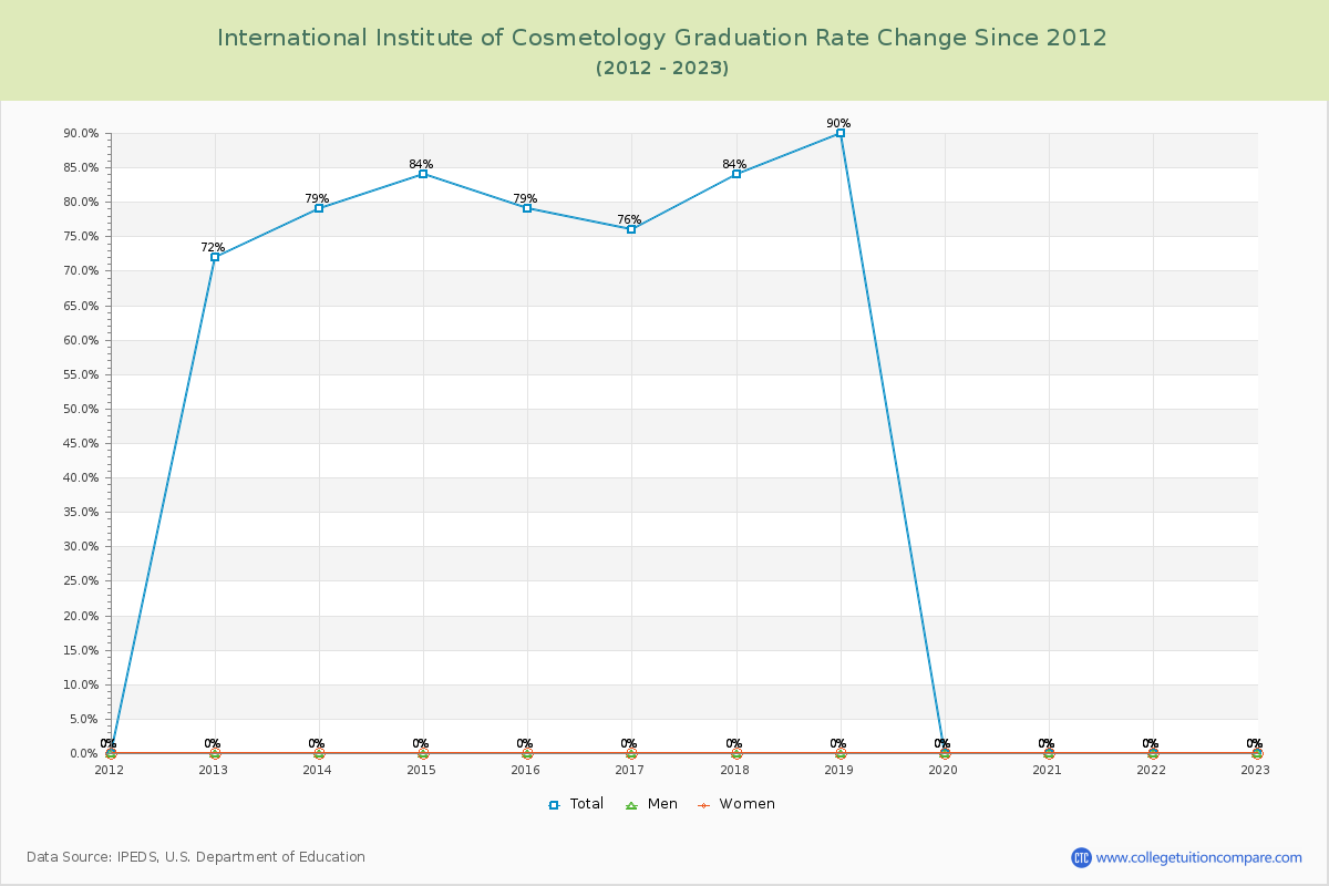 International Institute of Cosmetology Graduation Rate Changes Chart