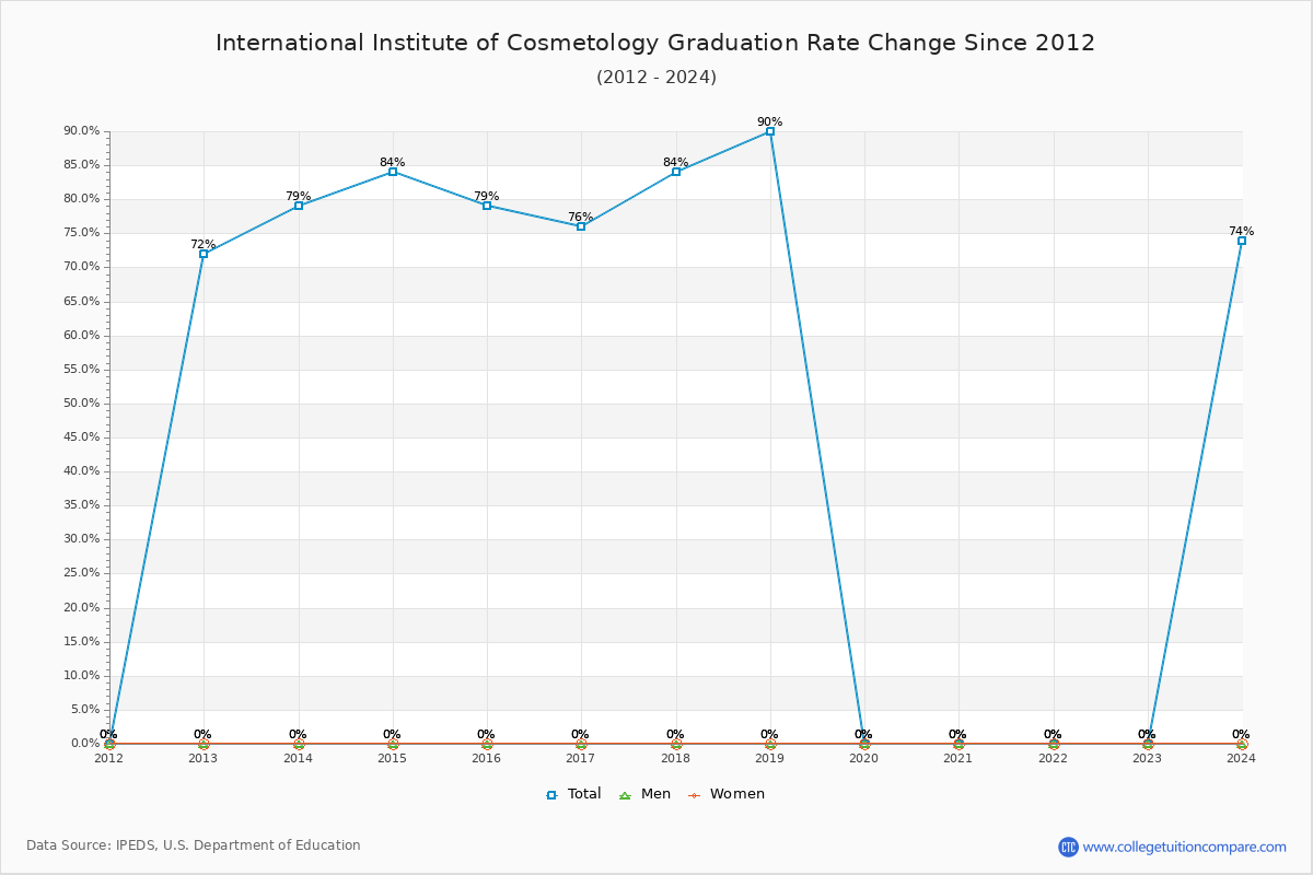 International Institute of Cosmetology Graduation Rate Changes Chart
