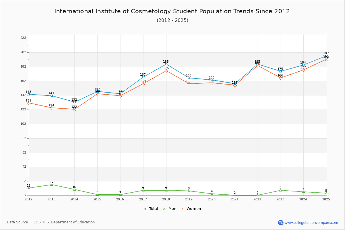 International Institute of Cosmetology Enrollment Trends Chart