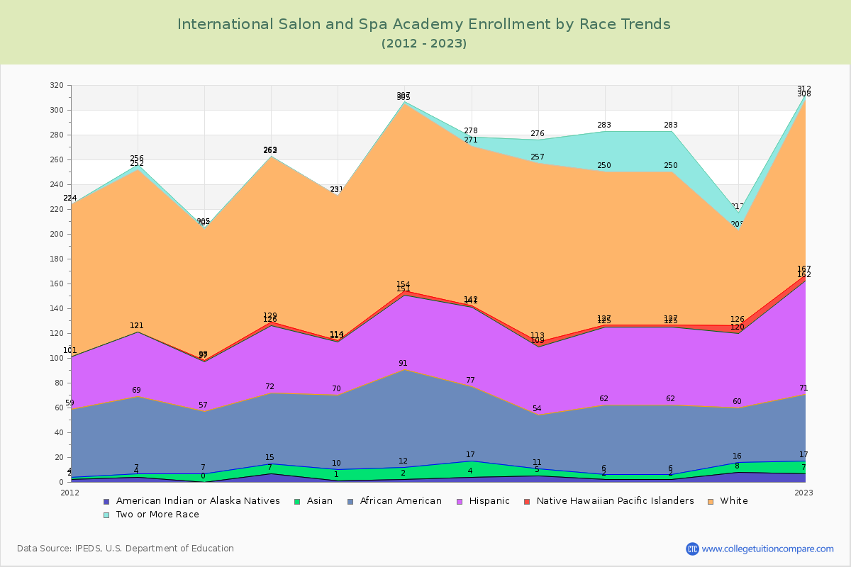 International Salon and Spa Academy Enrollment by Race Trends Chart