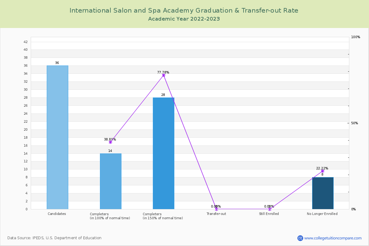 International Salon and Spa Academy graduate rate