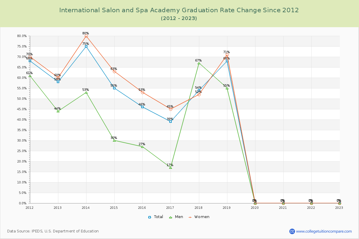 International Salon and Spa Academy Graduation Rate Changes Chart