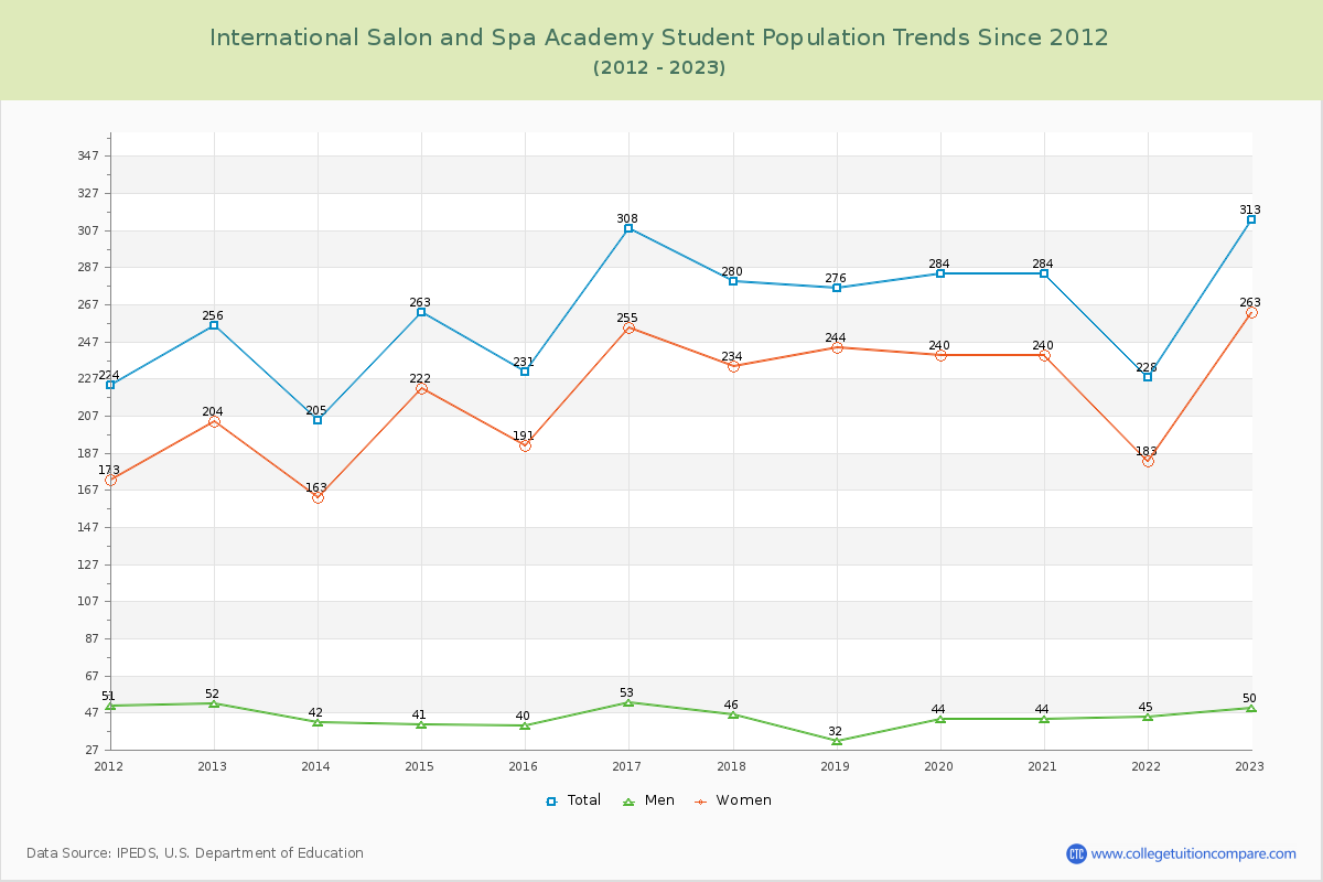 International Salon and Spa Academy Enrollment Trends Chart