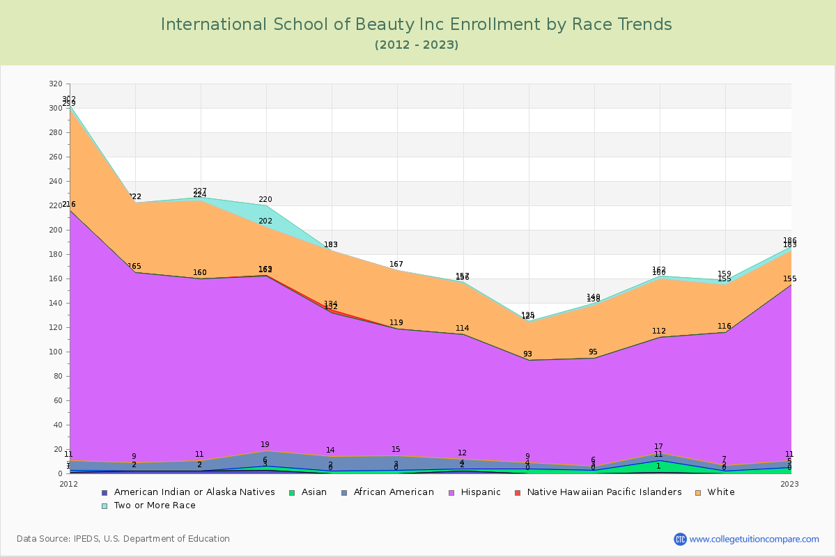 International School of Beauty Inc Enrollment by Race Trends Chart