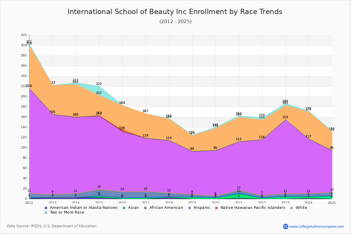International School of Beauty Inc Enrollment by Race Trends Chart