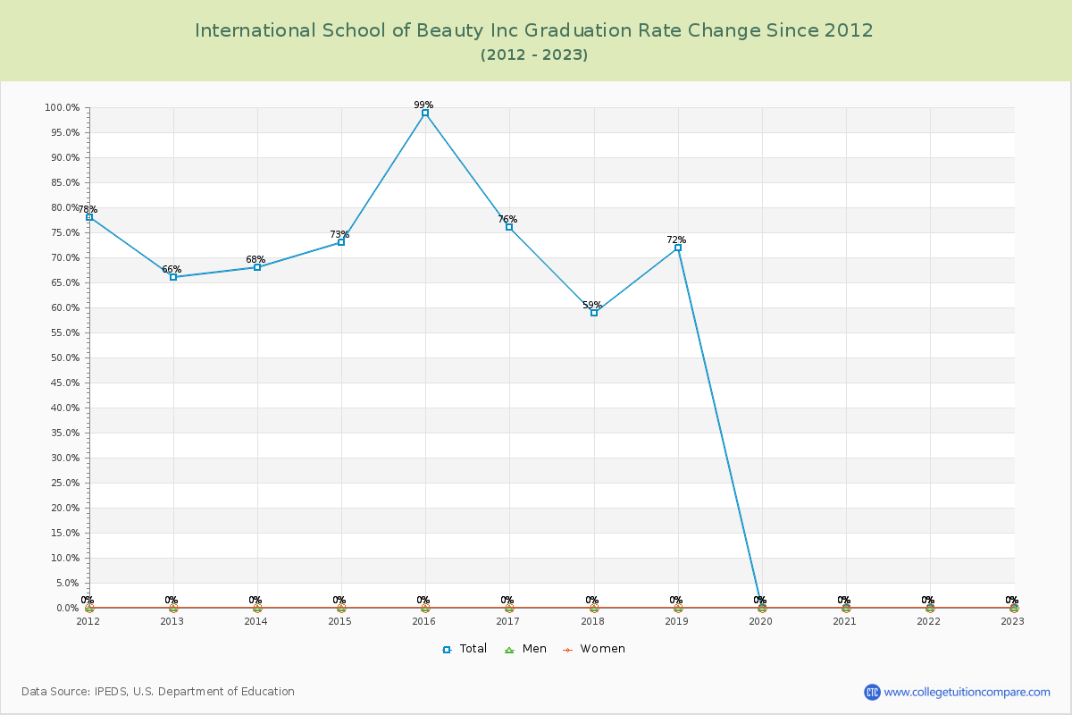 International School of Beauty Inc Graduation Rate Changes Chart