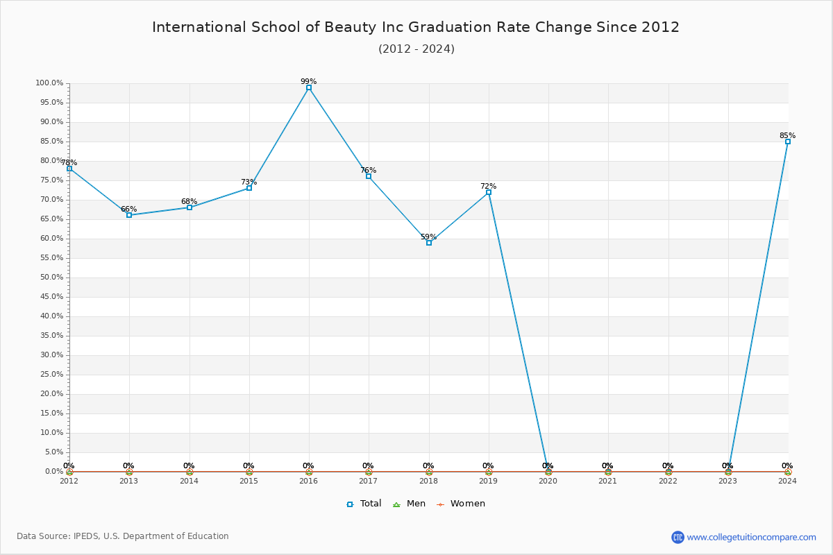 International School of Beauty Inc Graduation Rate Changes Chart