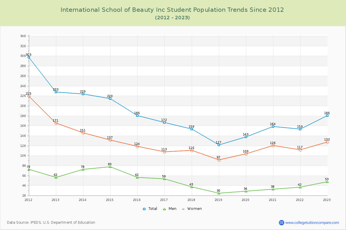 International School of Beauty Inc Enrollment Trends Chart