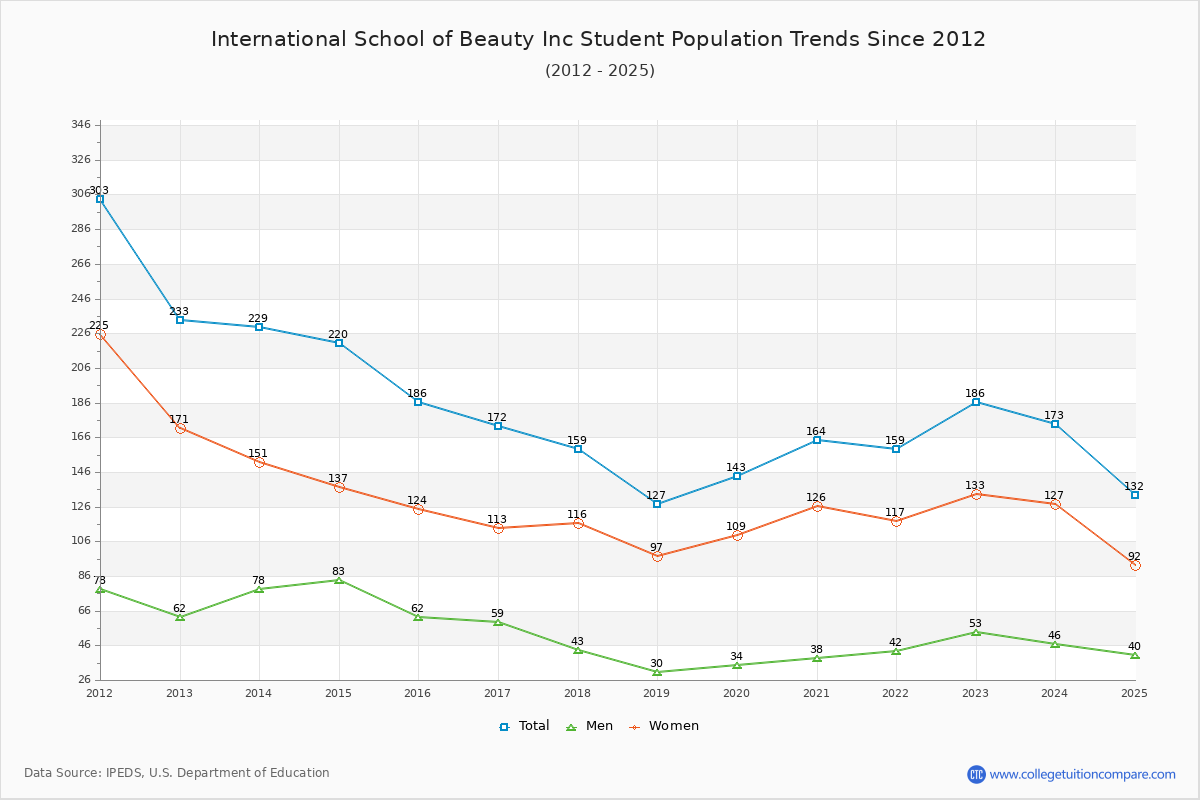International School of Beauty Inc Enrollment Trends Chart