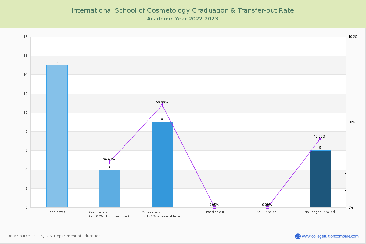 International School of Cosmetology graduate rate